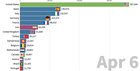 Coronavirus growth outside of Chine from 22 Jan - 6 April [OC]