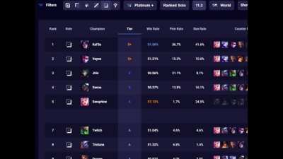 43% winrate btw