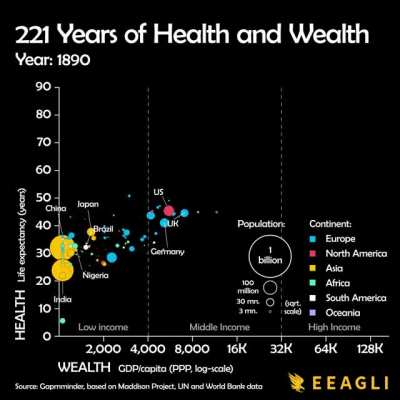 Changes in health and wealth by country over time
