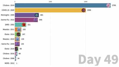 Coronavirus Deaths vs Other Epidemics From Day of First Death (Since 2000) [OC]