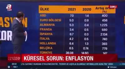 A Haber'de yorumcu olarak yer alan Cemil Barlas, Türkiye'nin enflasyon oranını bütün ülkelerin toplam enflasyonu sandı. HAHAH<wbr>HQHQH<wbr>QQGGQ<wbr>HAHAH<wbr>AH