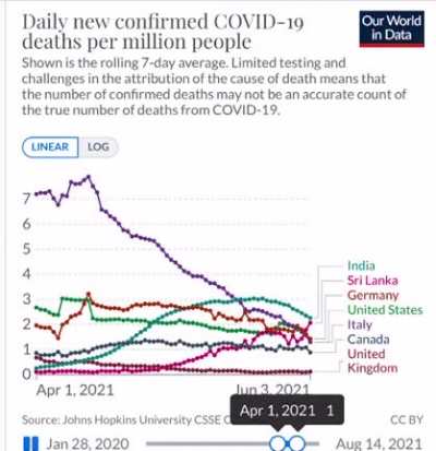 Death rates per million people country wise. April 1st to Aug 14.