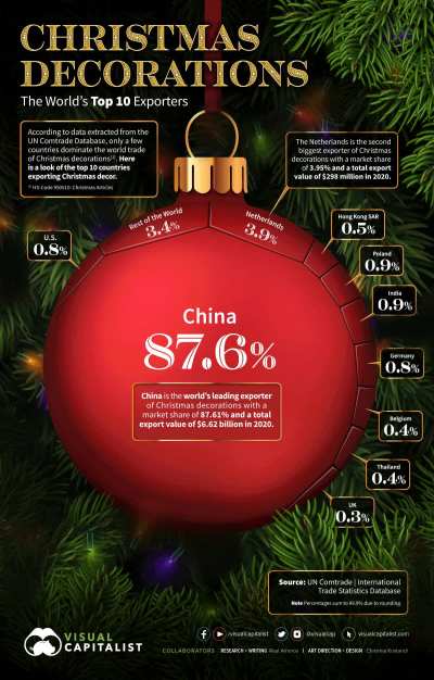 Maiores exportadores de decorações de natal