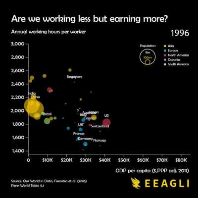 [OC] Are we workign less but earning m