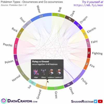 [OC] Pokémon Types and Type Combinations (Gen 1-8)