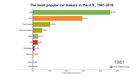 The biggest car makers in the U.S. 1961-2016 [OC]