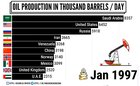 [OC] Top Countries By Crude Oil Production Since 1973
