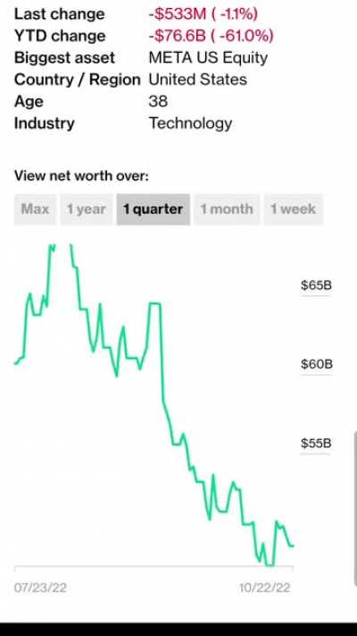 Mark Zuckerberg's net worth