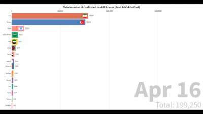 [OC] Number of Confirmed COVID-19 Cases in the Arab World and Middle East