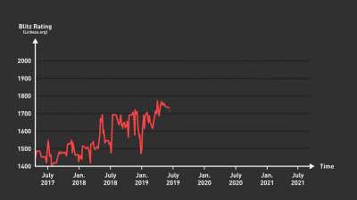 My 4-Year Chess Progression, with Highlighted Stats & Games [OC]