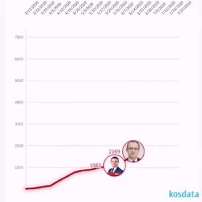 #CoViD-19 cases per week in Kosova. What a coincidence how the number rose significantly when The PM changed ...