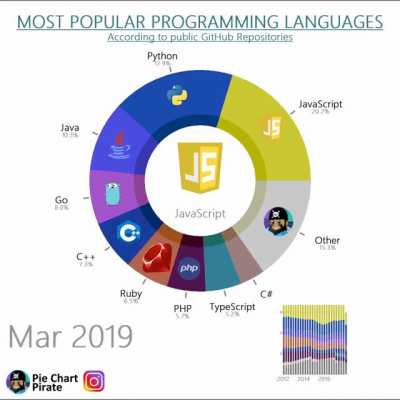 [OC] Most Popular Programming Languages, according to public GitHub Repositories