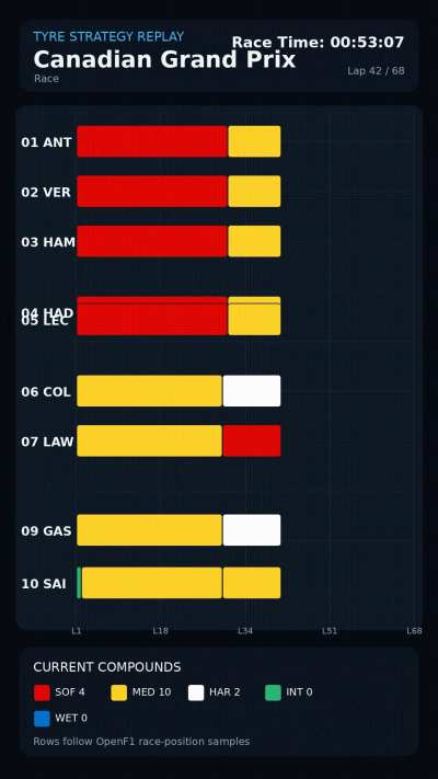 [OC] Animated tyre stint timeline from the 2026 Canadian Grand Prix