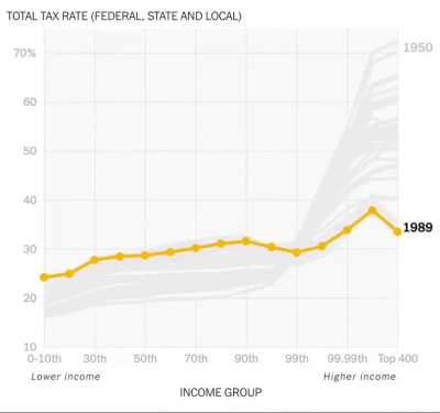 Tax rate of 1% vs everyone else, 1950-2018