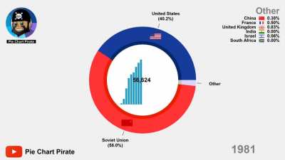 [OC] Number of Nuclear Weapons by Country 1945 - 2020