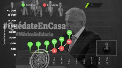 AMLO pasó de decir a inicios de marzo que había que abrazarnos a confesar este martes que no había la infraestructura para afrontar la pandemia.
