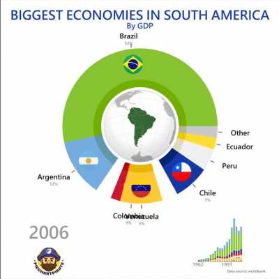 [OC] Biggest South American Economies