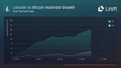 LTC Vs BTC