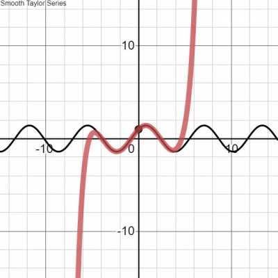 Cubic Interpolation of Taylor Series Iterations.