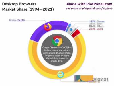 [OC] Desktop Browsers Market Share (1994 — 2021)