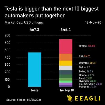 [OC] Tesla is now bigger (in market cap) than the next 10 biggest automakers. I've compressed its rise over the last two years in a minute. Enjoy!