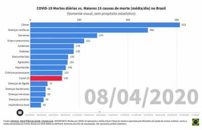 Animação da média móvel das mortes reportadas diárias por COVID-19 vs média/dia das outras causas, de 16/03 até hoje. Em menos de 2 meses, a COVID-19 foi de irrelevante para a maior causa de mortes diária.
