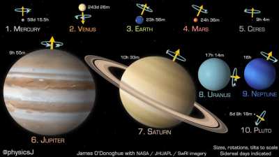 Planets and dwarf planets to scale in size, rotation speed, axial tilt and oblateness (numbered in distance order from Sun) [OC]