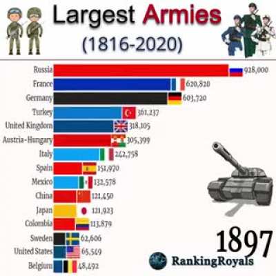 Largest armies in the world