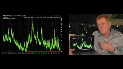 Mike Maloney explains VIX