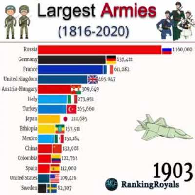 Числе<wbr>нност<wbr>ь армий с 1816 по 2020г