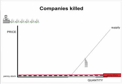 Answer: Market Makers use their privilege to control the supply side of the curve. Question: How can the price go down even though retail buys 9 shares for every 1 sold for months.