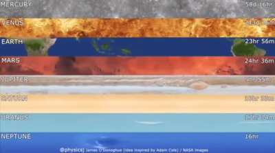 Planets tilt and their rotation periods.