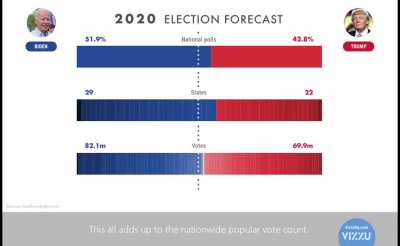 [OC] Presidential election forecast: current standings and comparison with 2016.