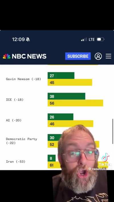 Democrats less popular than ICE