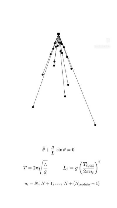 Mathematical equations and the resulting pendulum