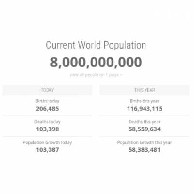 We have finally crossed the global population of 8 Billion!!!