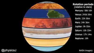 Relative rotations of the planets
