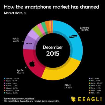 [OC] How the smartphone market has changed