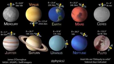 Comparison of Rotation speed of planets in our solar system.
