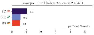 O avanço de Santa Catarina em meio ao escândalo de desvios de dinheiro destinado a respiradores (que não apareceram).