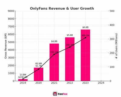 [OC] OnlyFans Revenue 2019-2024