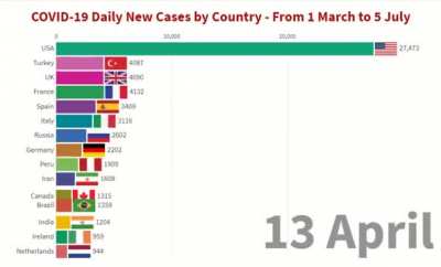 15 Countries in the world with the Most Coronavirus Daily Cases- From 1 March to 5 July