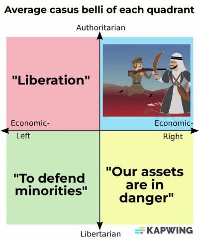 Average casus belli of each quadrant