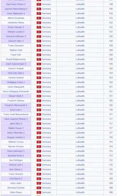 List of World War II flying aces