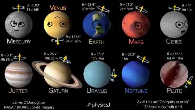 The Rotation of the Planets in Our Solar System Is Far More Fascinating Than I Ever Expected