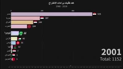 Top Arab Countries in Patent Filing (Pay attention to Iraq)