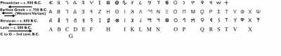 alphabet over time