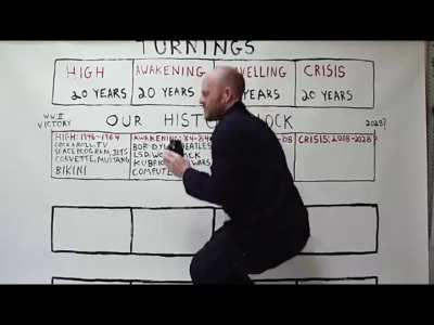 History repeats itself in 80-year blocks
