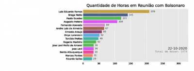 Os Favoritos de Bolsonaro na Pandemia [dados extraídos da agenda oficial]