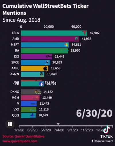 Ticker mentions on r/wallstreetbets since 2018. Watch till the end.